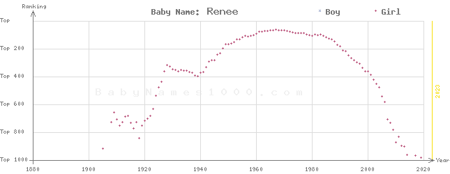 Baby Name Rankings of Renee