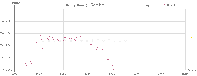 Baby Name Rankings of Retha