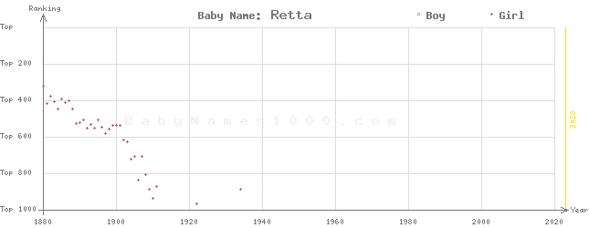 Baby Name Rankings of Retta