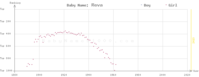 Baby Name Rankings of Reva
