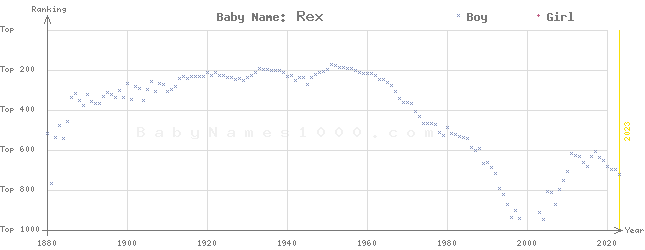 Baby Name Rankings of Rex