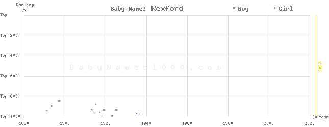 Baby Name Rankings of Rexford