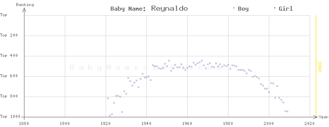 Baby Name Rankings of Reynaldo