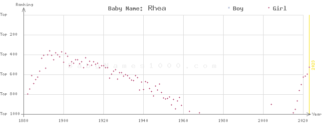Baby Name Rankings of Rhea