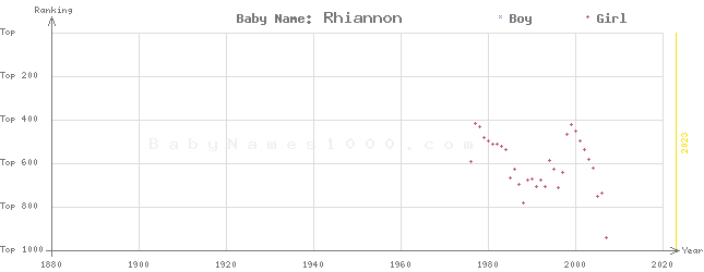 Baby Name Rankings of Rhiannon