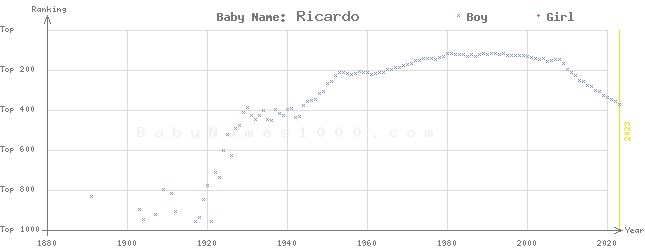 Baby Name Rankings of Ricardo