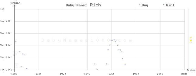 Baby Name Rankings of Rich