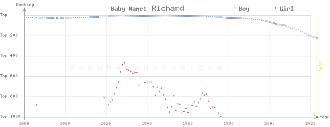 Baby Name Rankings of Richard