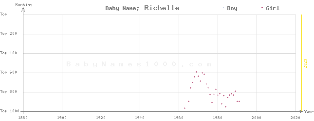 Baby Name Rankings of Richelle