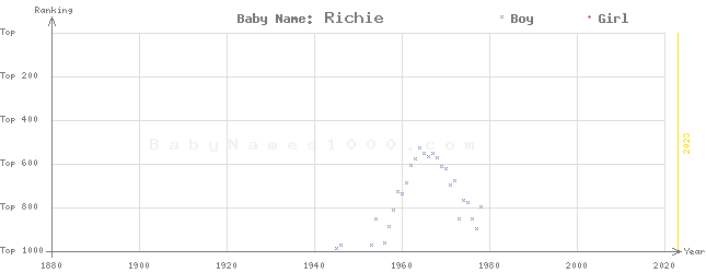 Baby Name Rankings of Richie