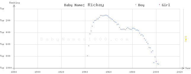 Baby Name Rankings of Rickey