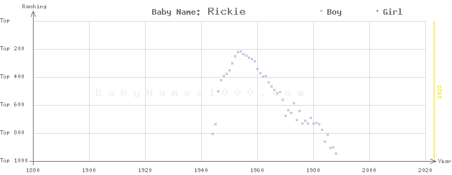 Baby Name Rankings of Rickie