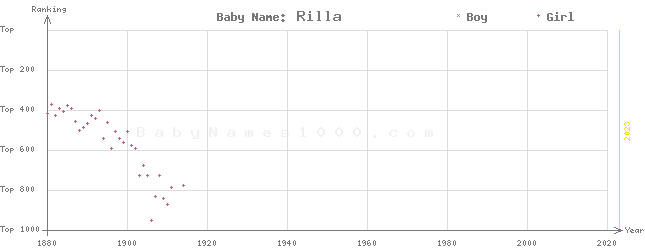 Baby Name Rankings of Rilla