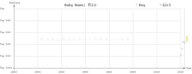 Baby Name Rankings of Rio