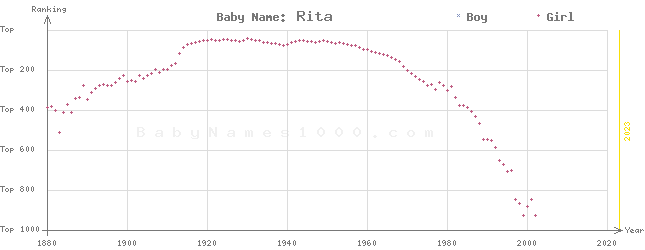 Baby Name Rankings of Rita