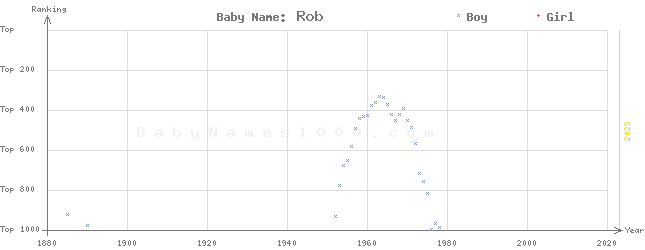 Baby Name Rankings of Rob