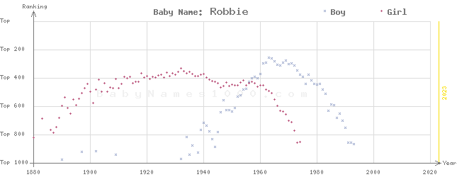 Baby Name Rankings of Robbie