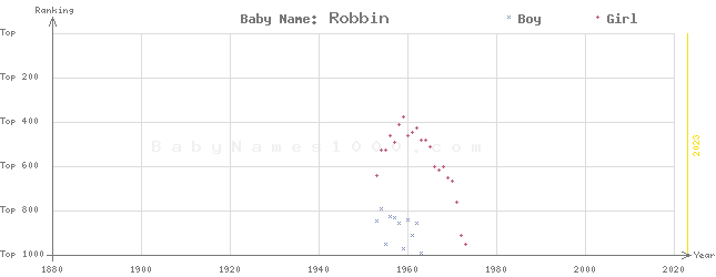 Baby Name Rankings of Robbin