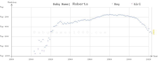 Baby Name Rankings of Roberto