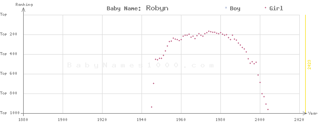 Baby Name Rankings of Robyn