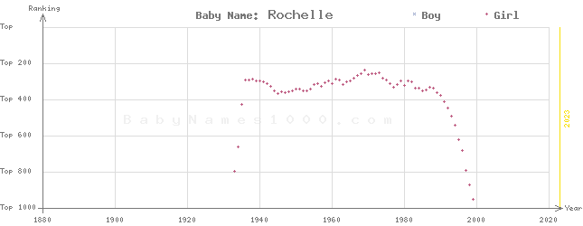 Baby Name Rankings of Rochelle