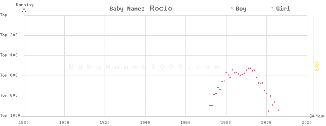 Baby Name Rankings of Rocio