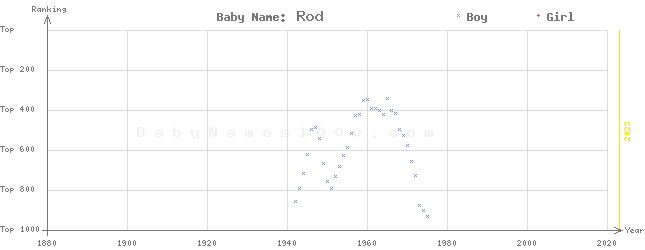 Baby Name Rankings of Rod