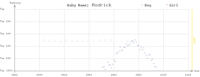 Baby Name Rankings of Rodrick