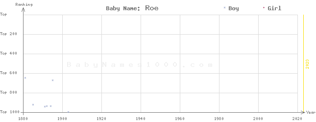 Baby Name Rankings of Roe