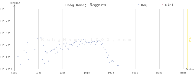 Baby Name Rankings of Rogers