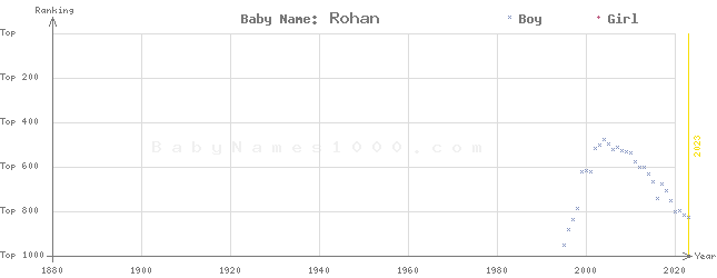 Baby Name Rankings of Rohan