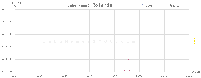 Baby Name Rankings of Rolanda