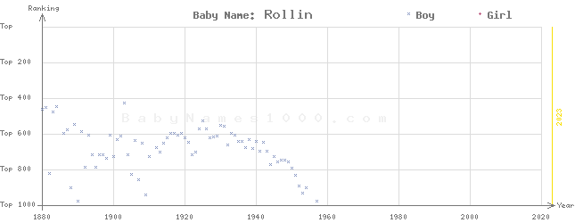 Baby Name Rankings of Rollin