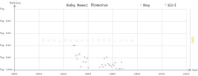 Baby Name Rankings of Romona