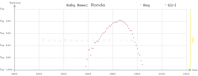 Baby Name Rankings of Ronda