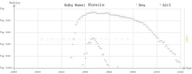 Baby Name Rankings of Ronnie