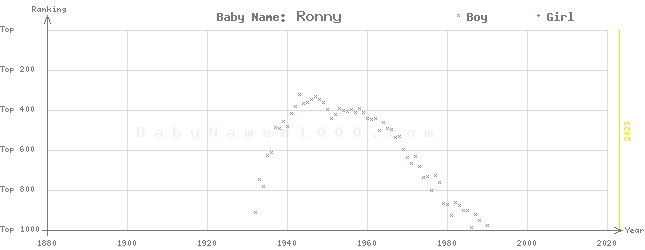 Baby Name Rankings of Ronny