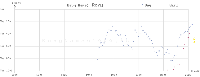 Baby Name Rankings of Rory