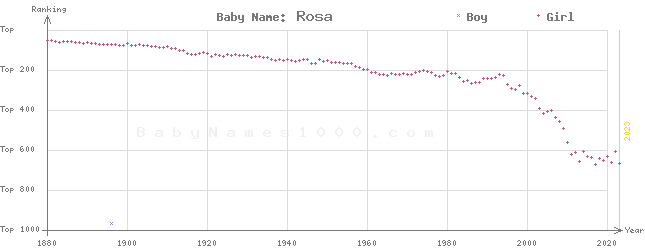 Baby Name Rankings of Rosa