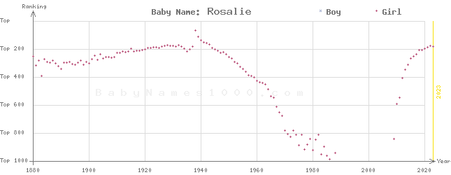 Baby Name Rankings of Rosalie