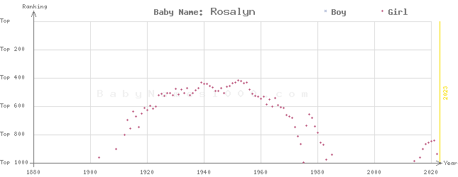 Baby Name Rankings of Rosalyn