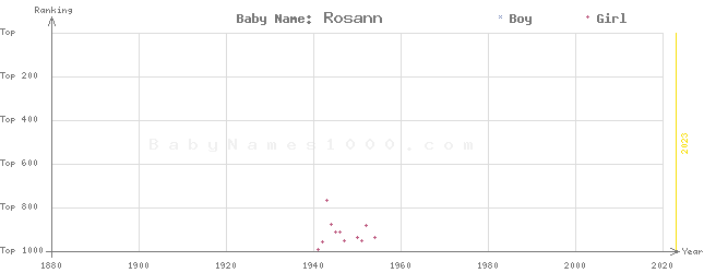 Baby Name Rankings of Rosann