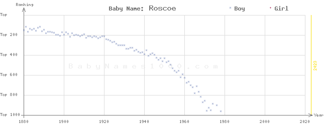 Baby Name Rankings of Roscoe