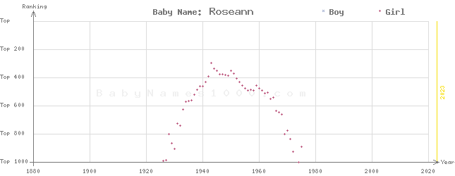 Baby Name Rankings of Roseann