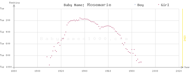 Baby Name Rankings of Rosemarie