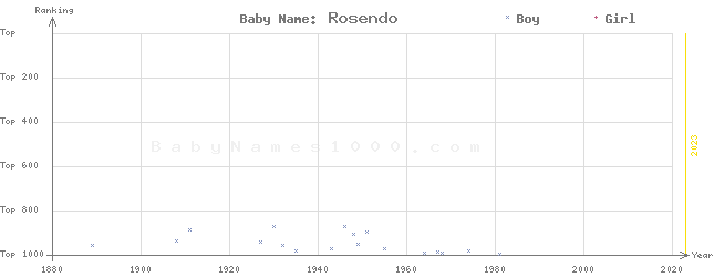 Baby Name Rankings of Rosendo