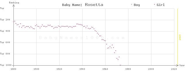 Baby Name Rankings of Rosetta