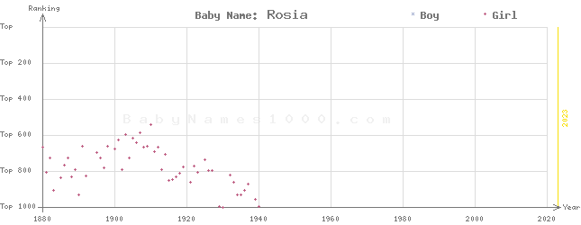 Baby Name Rankings of Rosia