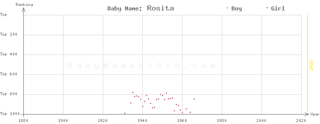 Baby Name Rankings of Rosita