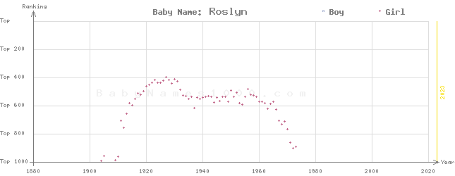 Baby Name Rankings of Roslyn